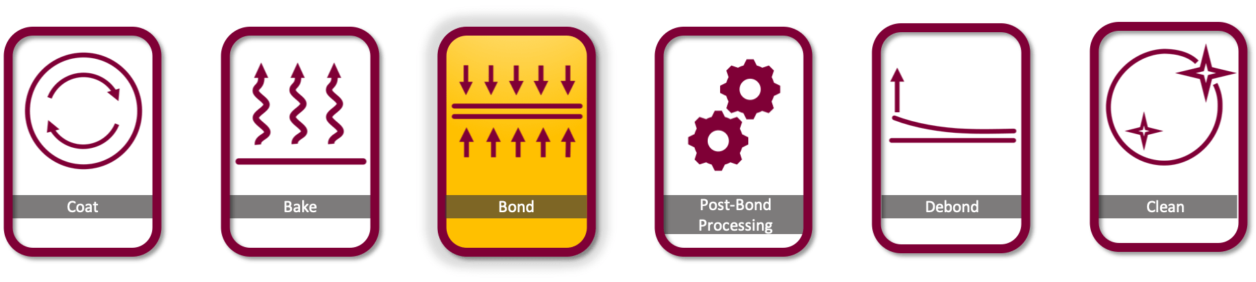 Cee Apogee Wafer Bond Debond Mount Demount Process Flow