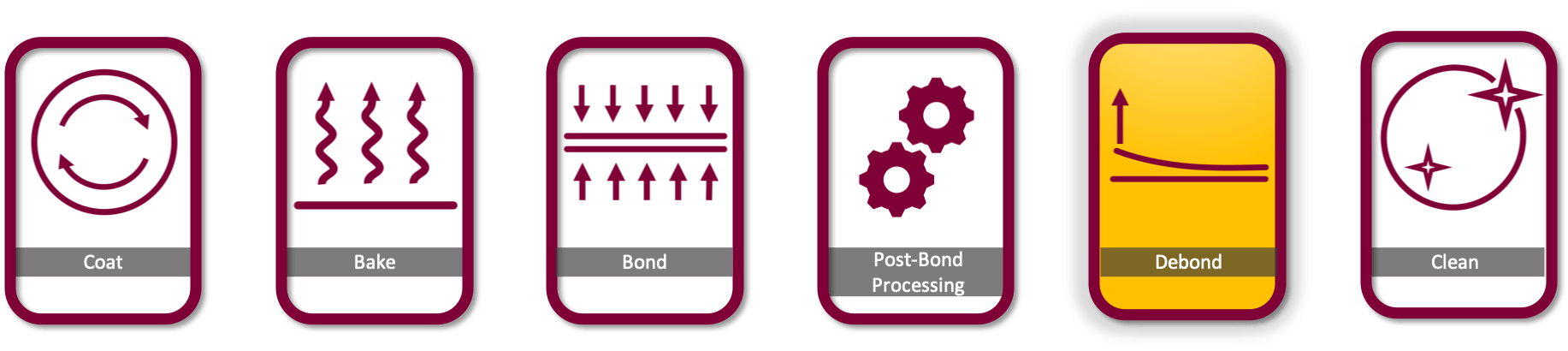 Cee Apogee Wafer Bond Debond Mount Demount Process Flow