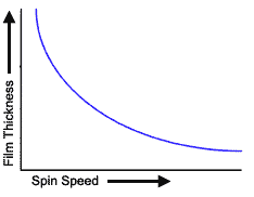 Spin coating film thickness versus spin speed