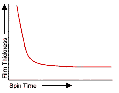 Film thickness versus spin time