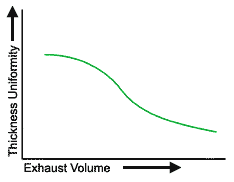 Exhaust volume versus film thickness uniformity