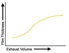Exhaust volume versus film thickness