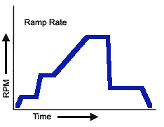 Spin coat ramp rate. Acceleration greatly effects the coating uniformity.