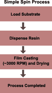 Spin coat process flow: load substrate, dispense resin, film cast and dry, process complete