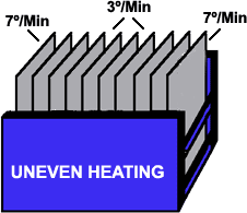 Wafer boat in oven experiencing different temperatures