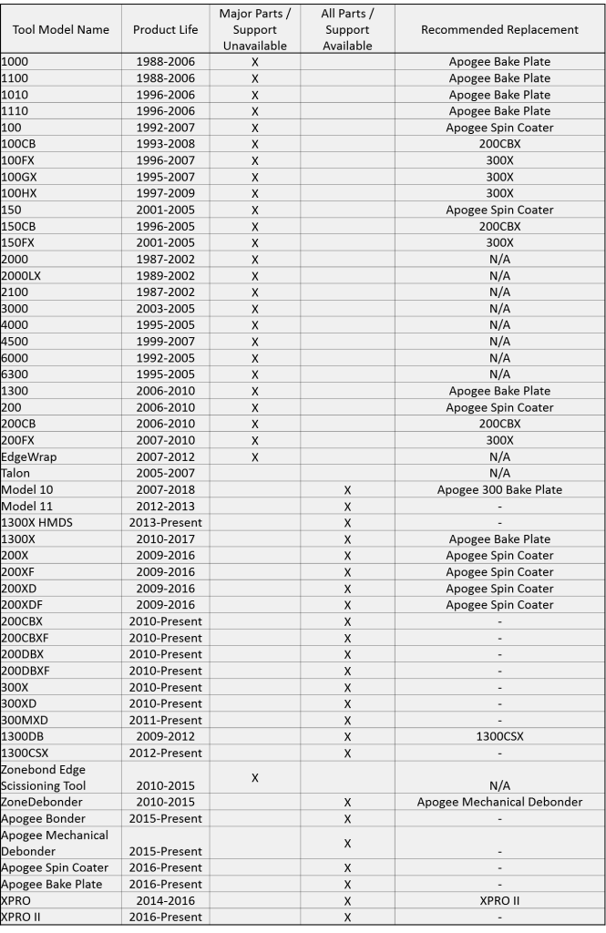 Tool Service Chart