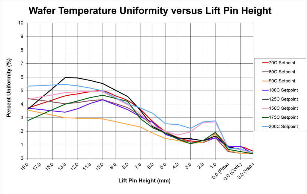 Temperature Uniformity