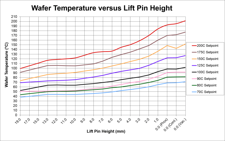 Temperature vs Lift Pin Height