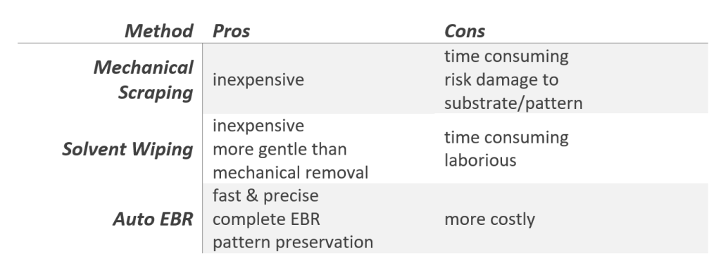 A table offered by Cost Effective Equipment depicting the pros and cons of various semiconductor substrate edge bead removal (EBR) processes.